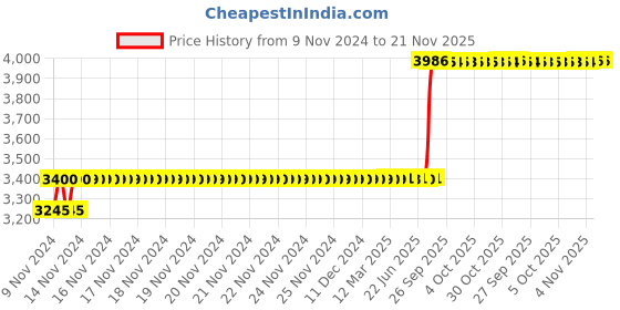 moglix.com Whatman 100 Pcs 90mm Grade 42 Standard Qualitative Filter Paper Box, 1442-090 whatman Price History Graph from 9 Nov 2024 to 20 Nov 2025