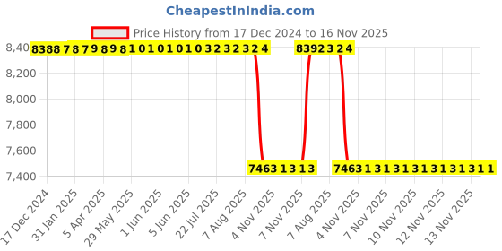 moglix.com Whatman 100ml Plastic MBS Funnel, 10445861 whatman Price History Graph from 17 Dec 2024 to 15 Nov 2025