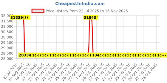 moglix.com Whatman 100mm Glass Filter with Organic Binder, 10370320 whatman Price History Graph from 22 Jul 2025 to 15 Nov 2025