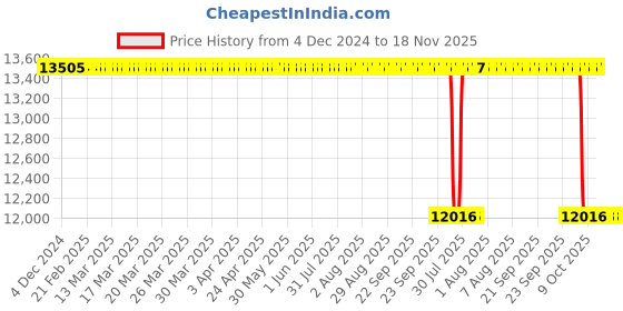 moglix.com Whatman 100x100mm 2122 Grade Weighing Paper, 10347893 whatman Price History Graph from 4 Dec 2024 to 18 Nov 2025