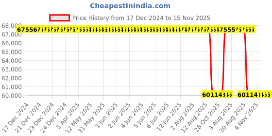 moglix.com Whatman 105mm Grade GF6 Filter for Water &a; Wastewater Analysis, 10370029 whatman Price History Graph from 17 Dec 2024 to 15 Nov 2025