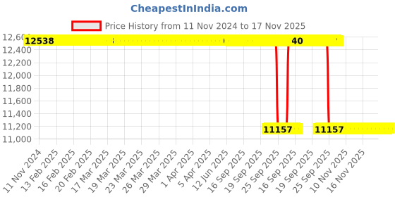 moglix.com Whatman 1.0µm Polyethersulfone Polycap Capsule Filter, 6705-7500 whatman Price History Graph from 11 Nov 2024 to 17 Nov 2025