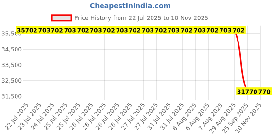 moglix.com Whatman 10µm Polypropylene Polydisc HD, 2228 whatman Price History Graph from 22 Jul 2025 to 9 Nov 2025
