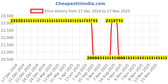 moglix.com Whatman 10mm Glass Microfiber Anotop Syringe Filter, 6809-3012 whatman Price History Graph from 17 Dec 2024 to 16 Nov 2025