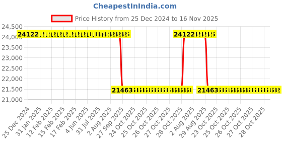 moglix.com Whatman 10mm Glass Microfiber Anotop Syringe Filter, 6809-3022 whatman Price History Graph from 25 Dec 2024 to 16 Nov 2025