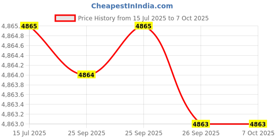 moglix.com Whatman 10mm Grade 42 Qualitative Filter Paper, 1442-110 whatman Price History Graph from 15 Jul 2025 to 6 Oct 2025