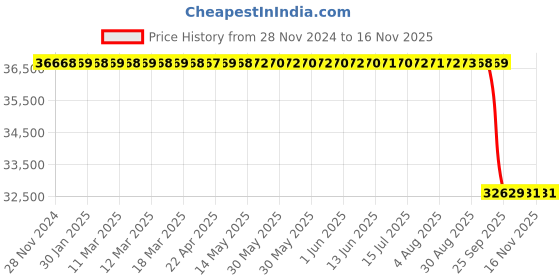 moglix.com Whatman 10mm Polypropylene Anotop Syringe Filter, 6809-1102 whatman Price History Graph from 28 Nov 2024 to 15 Nov 2025