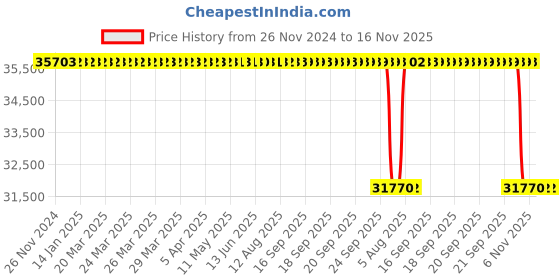 moglix.com Whatman 10mm Polypropylene Anotop Syringe Filter, 6809-9232 whatman Price History Graph from 26 Nov 2024 to 16 Nov 2025