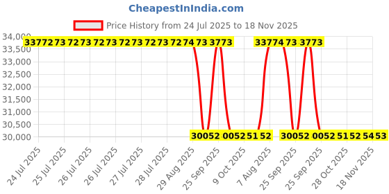 moglix.com Whatman 10x38mm Standard Glass Microfiber Thimbles, 10371103 whatman Price History Graph from 24 Jul 2025 to 18 Nov 2025