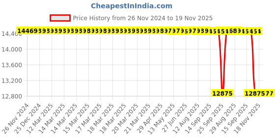 moglix.com Whatman 10x50mm Cellulose Single Thickness Thimble, 2800-105 whatman Price History Graph from 26 Nov 2024 to 18 Nov 2025