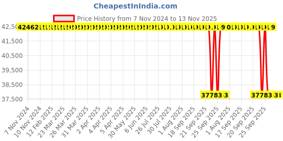 moglix.com Whatman 110mm Filter with Inorganic Binder, 10370206 whatman Price History Graph from 7 Nov 2024 to 13 Nov 2025
