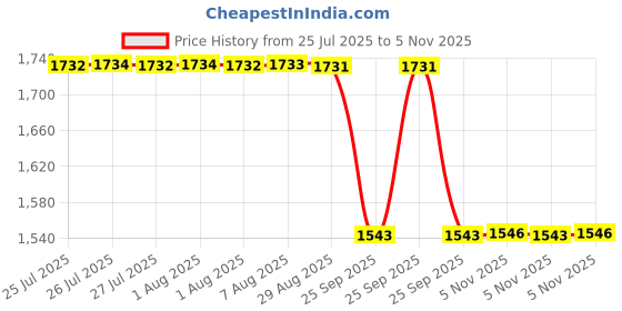 moglix.com Whatman 110mm Grade 1 Circle Filter Paper, 001-020 whatman Price History Graph from 25 Jul 2025 to 5 Nov 2025
