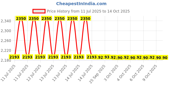 moglix.com Whatman 110mm Grade 2 Circle Filter Paper, 1002-110 whatman Price History Graph from 11 Jul 2025 to 13 Oct 2025