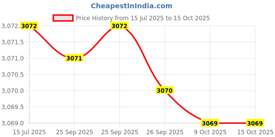 moglix.com Whatman 110mm Grade 3 Circle Filter Paper, 1003-110 whatman Price History Graph from 15 Jul 2025 to 14 Oct 2025