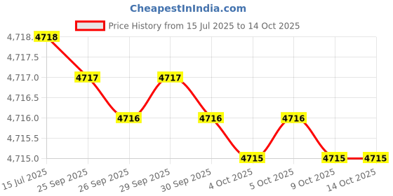 moglix.com Whatman 110mm Grade 40 Qualitative Filter Paper, 1440-110 whatman Price History Graph from 15 Jul 2025 to 14 Oct 2025