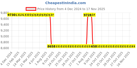 moglix.com Whatman 110mm Phase Separator Circle Paper, 2200-110 whatman Price History Graph from 4 Dec 2024 to 16 Nov 2025