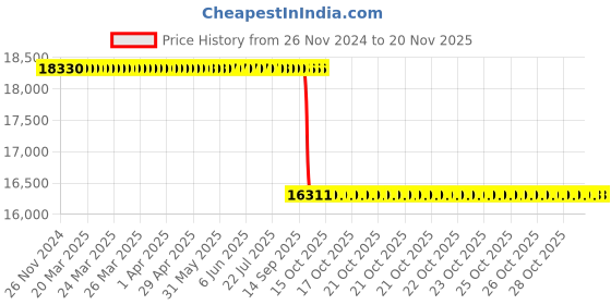 moglix.com Whatman 110x170mm Grade 3645 Seed Germination Testing Papers, 10342594 whatman Price History Graph from 26 Nov 2024 to 18 Nov 2025