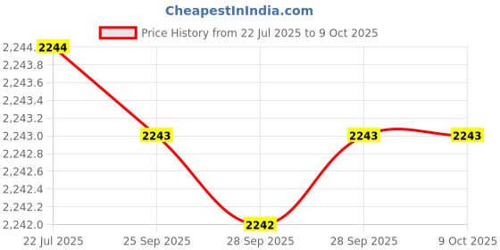 moglix.com Whatman 11cm Cellulose Grade 4 Qualitative Filter Paper, 1004-110 whatman Price History Graph from 22 Jul 2025 to 8 Oct 2025