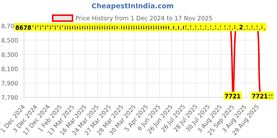 moglix.com Whatman 11cm Glass Microfiber Prefilters, 1823-110 whatman Price History Graph from 1 Dec 2024 to 16 Nov 2025