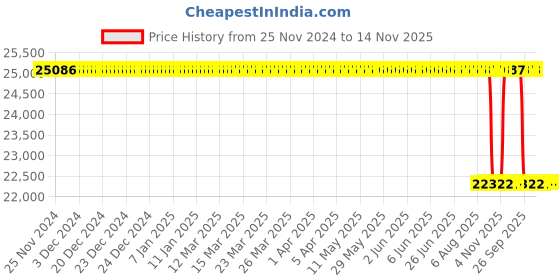 moglix.com Whatman 11cm Grade 934-AH Suspended Solids Analysis Filter, 1827-110 whatman Price History Graph from 25 Nov 2024 to 14 Nov 2025