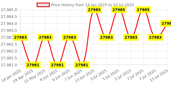 moglix.com Whatman 11cm TCLP Limits Test Filter, 1810-110 (Pack of 50) whatman Price History Graph from 14 Jan 2025 to 15 Jul 2025