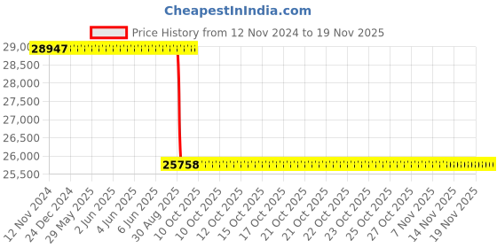 moglix.com Whatman 12 ml PVDF Autovial Syringeless Filter, AV125NPUAQU whatman Price History Graph from 12 Nov 2024 to 17 Nov 2025