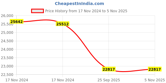 moglix.com Whatman 12.5cm 113 Grade Folded Qualitative Filter Paper, 1213-125 whatman Price History Graph from 17 Nov 2024 to 5 Nov 2025
