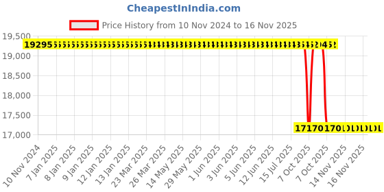 moglix.com Whatman 12.5cm Filter for TCLP Test Use, 1825-125 whatman Price History Graph from 10 Nov 2024 to 14 Nov 2025