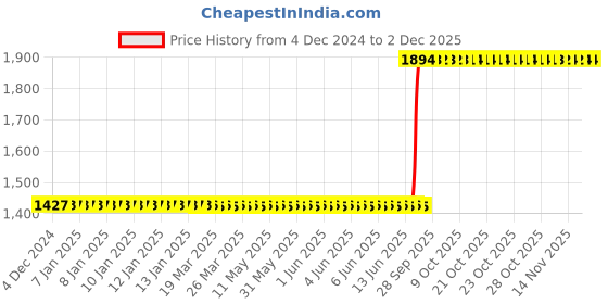 moglix.com Whatman 125mm Grade 1 Qualitative Filter Paper, 1001-125 whatman Price History Graph from 4 Dec 2024 to 1 Dec 2025