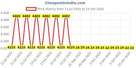 moglix.com Whatman 125mm Grade 3 Circle Filter Paper, 1003-125 whatman Price History Graph from 11 Jul 2025 to 14 Oct 2025