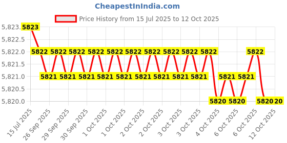 moglix.com Whatman 125mm Grade 41 Qualitative Filter Paper, 1440-125 whatman Price History Graph from 15 Jul 2025 to 12 Oct 2025