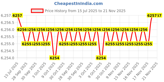 moglix.com Whatman 125mm Grade 41 Qualitative Filter Paper, 1441-125 whatman Price History Graph from 15 Jul 2025 to 20 Nov 2025