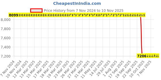 moglix.com Whatman 125mm Grade 589/2 Filter for Coarse Precipitate Retention, 10300111 whatman Price History Graph from 7 Nov 2024 to 9 Nov 2025
