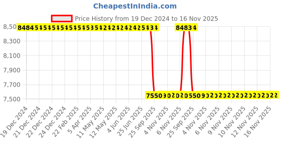 moglix.com Whatman 125mm Phase Separator Circle Paper, 2200-125 whatman Price History Graph from 19 Dec 2024 to 15 Nov 2025