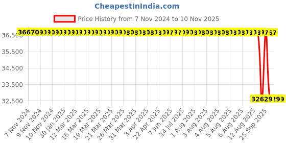 moglix.com Whatman 125mm Pyramid Cellulose Pleated Filter, 9891-128 (Pack of 1000) whatman Price History Graph from 7 Nov 2024 to 9 Nov 2025