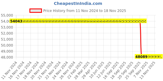 moglix.com Whatman 125mm Pyramid Cellulose Pleated Filter, 9892-128 (Pack of 1000) whatman Price History Graph from 11 Nov 2024 to 17 Nov 2025