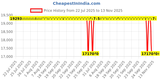 moglix.com Whatman 12ml Autovial Syringeless Filter, AV125EAQU whatman Price History Graph from 22 Jul 2025 to 13 Nov 2025