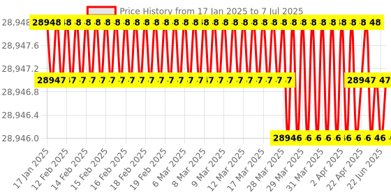 moglix.com Whatman 12ml Autovial Syringeless Filter, AV125ENAO whatman Price History Graph from 17 Jan 2025 to 7 Jul 2025