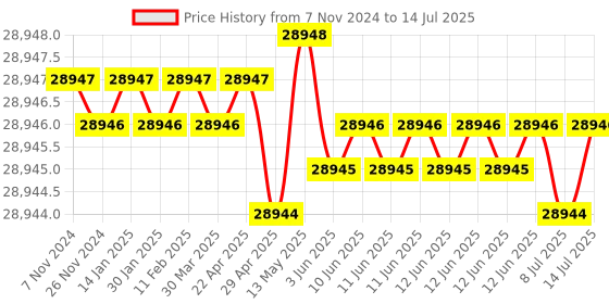 moglix.com Whatman 12ml Autovial Syringeless Filter, AV125EPP whatman Price History Graph from 7 Nov 2024 to 14 Jul 2025