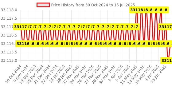 moglix.com Whatman 12ml Autovial Syringeless Filter, AV125SAQU whatman Price History Graph from 30 Oct 2024 to 15 Jul 2025
