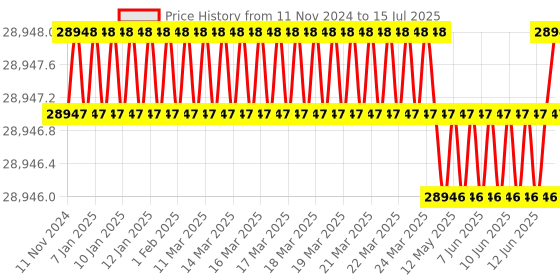 moglix.com Whatman 12ml Autovial Syringeless Filter, AV125UCA whatman Price History Graph from 11 Nov 2024 to 15 Jul 2025