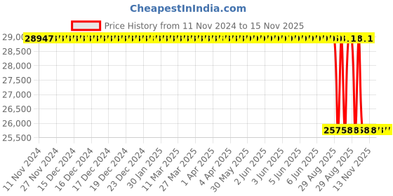 moglix.com Whatman 12ml Polysulfone Autovial Syringeless Filter, AV125NPUPSU whatman Price History Graph from 11 Nov 2024 to 15 Nov 2025