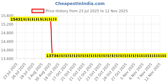 moglix.com Whatman 13 um PVP-Free Nuclepore Hydrophobic Membrane, 150446 whatman Price History Graph from 23 Jul 2025 to 12 Nov 2025