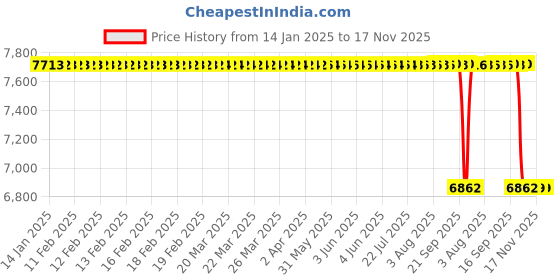 moglix.com Whatman 135mm Glass Microfiber Filter with Binder, 0370392 whatman Price History Graph from 14 Jan 2025 to 16 Nov 2025