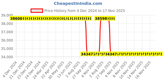 moglix.com Whatman 13mm Anodisc Membrane Filters without Support Ring, 6809-7013 whatman Price History Graph from 4 Dec 2024 to 16 Nov 2025