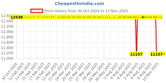 moglix.com Whatman 13mm Cellulose Nitrate Membrane, 7184-001 whatman Price History Graph from 30 Oct 2024 to 14 Nov 2025