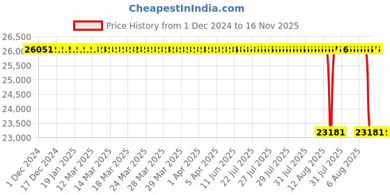 moglix.com Whatman 13mm Glass Fiber GD/X Syringe Filter, 6872-1302 whatman Price History Graph from 1 Dec 2024 to 16 Nov 2025