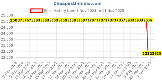 moglix.com Whatman 13mm Glass Fiber GD/X Syringe Filter, 6872-1304 whatman Price History Graph from 7 Nov 2024 to 10 Nov 2025