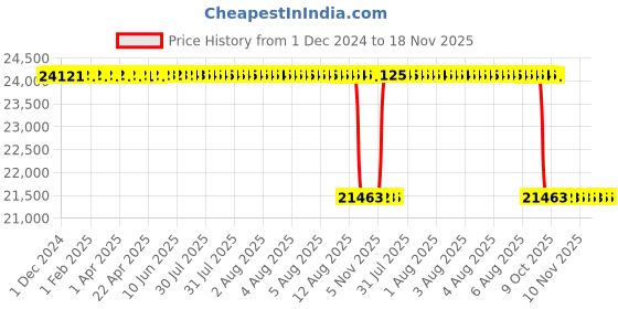 moglix.com Whatman 13mm Glass Fiber GD/X Syringe Filter, 6874-1302 whatman Price History Graph from 1 Dec 2024 to 17 Nov 2025