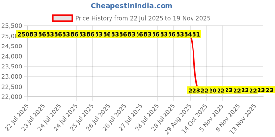 moglix.com Whatman 13mm Glass Fiber GD/X Syringe Filter, 6874-1304 whatman Price History Graph from 22 Jul 2025 to 17 Nov 2025